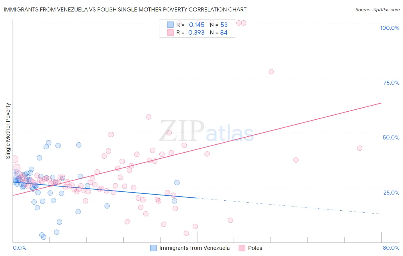 Immigrants from Venezuela vs Polish Single Mother Poverty