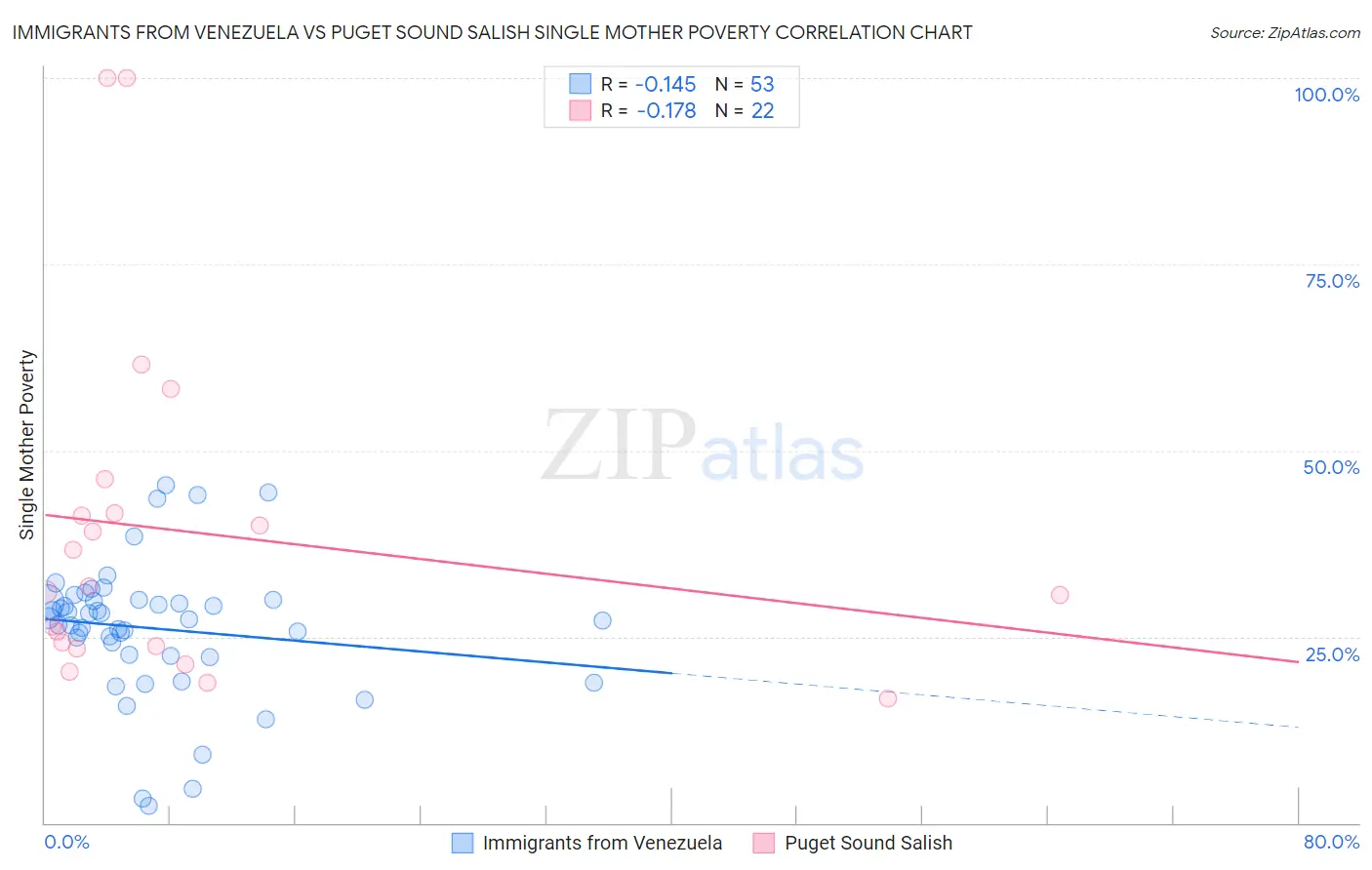 Immigrants from Venezuela vs Puget Sound Salish Single Mother Poverty