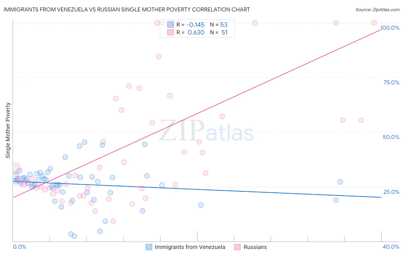 Immigrants from Venezuela vs Russian Single Mother Poverty