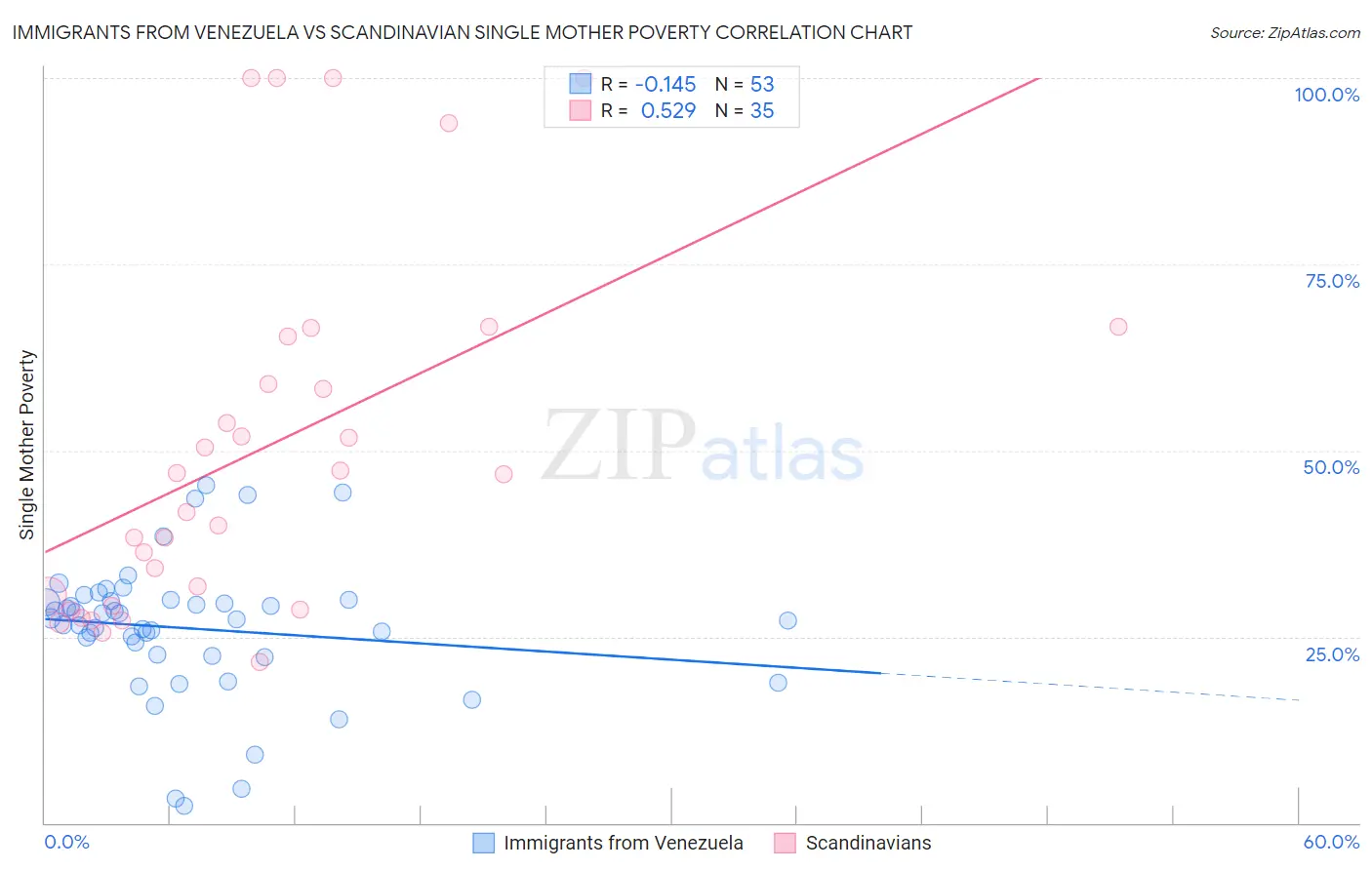 Immigrants from Venezuela vs Scandinavian Single Mother Poverty