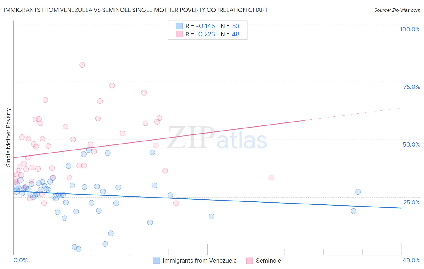 Immigrants from Venezuela vs Seminole Single Mother Poverty