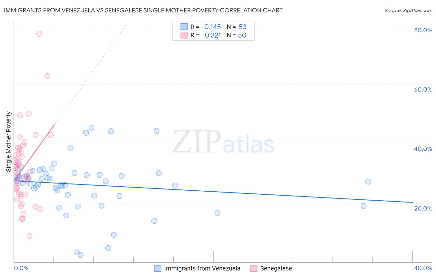 Immigrants from Venezuela vs Senegalese Single Mother Poverty