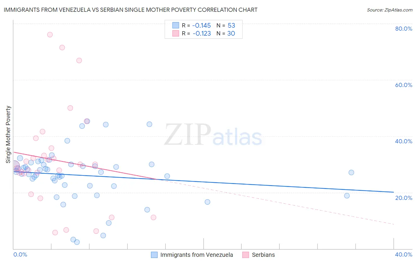 Immigrants from Venezuela vs Serbian Single Mother Poverty