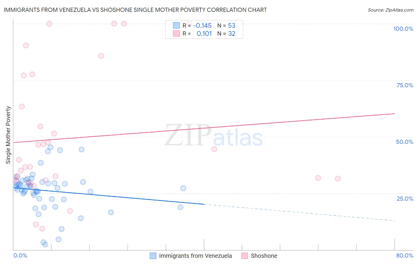 Immigrants from Venezuela vs Shoshone Single Mother Poverty