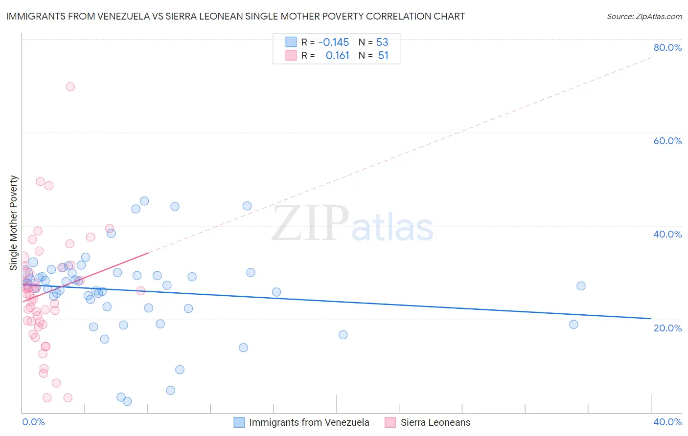 Immigrants from Venezuela vs Sierra Leonean Single Mother Poverty