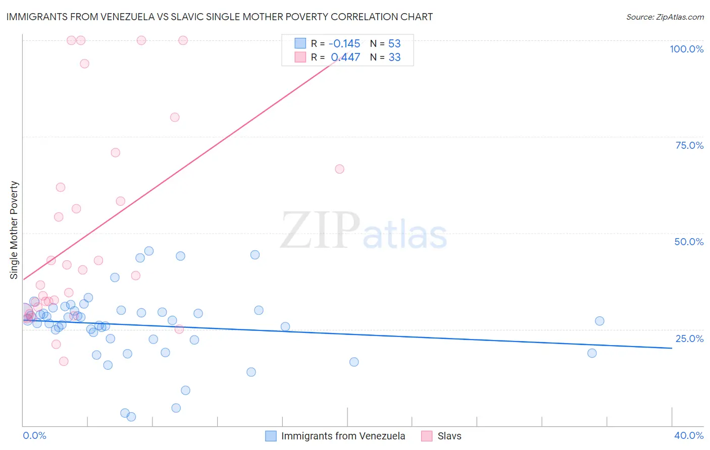 Immigrants from Venezuela vs Slavic Single Mother Poverty