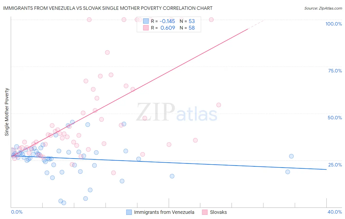 Immigrants from Venezuela vs Slovak Single Mother Poverty
