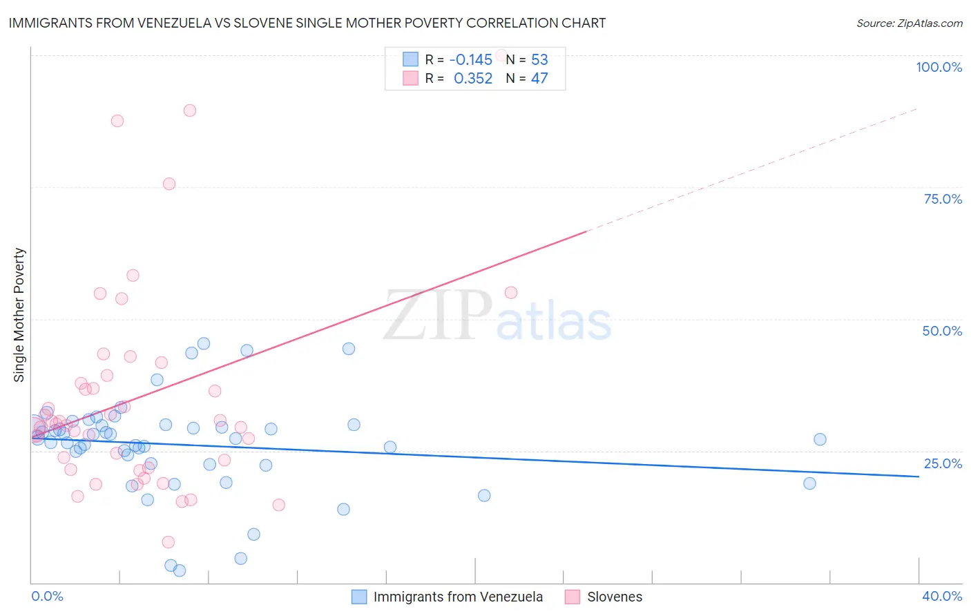 Immigrants from Venezuela vs Slovene Single Mother Poverty