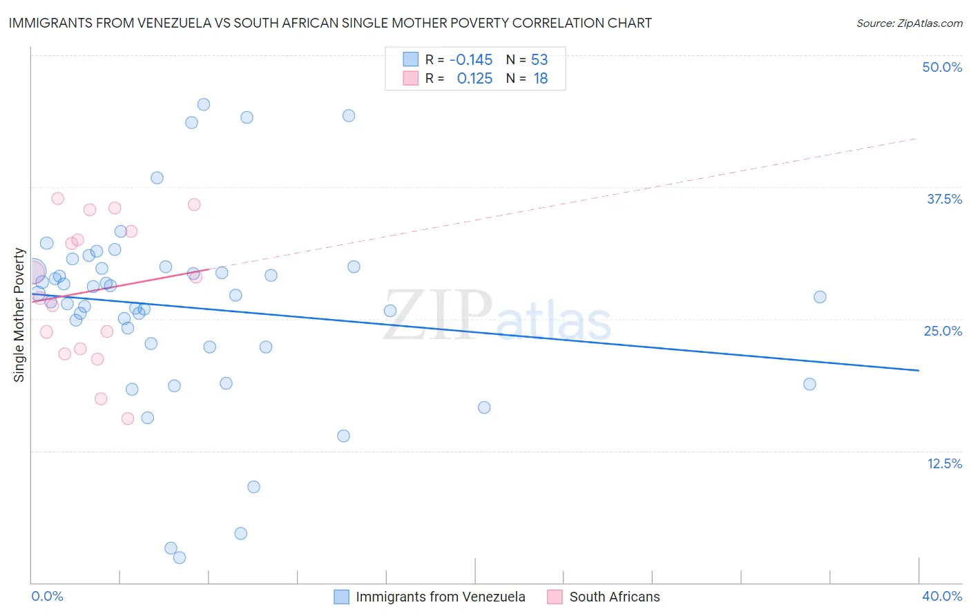 Immigrants from Venezuela vs South African Single Mother Poverty