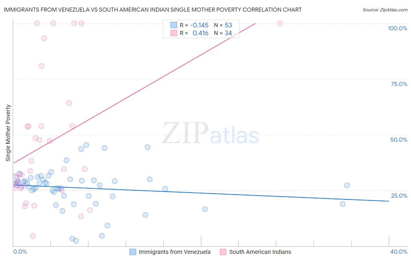 Immigrants from Venezuela vs South American Indian Single Mother Poverty