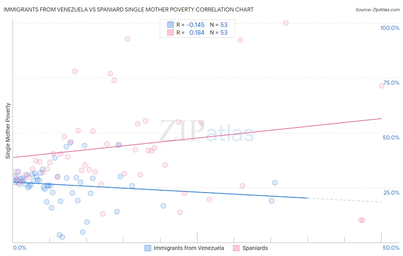 Immigrants from Venezuela vs Spaniard Single Mother Poverty