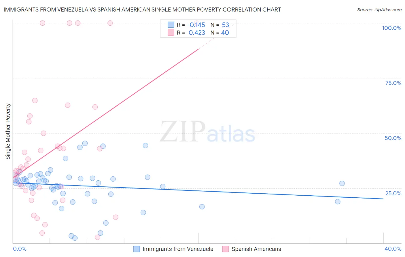 Immigrants from Venezuela vs Spanish American Single Mother Poverty