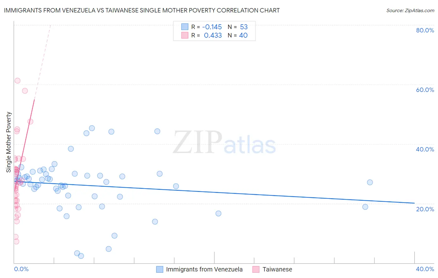 Immigrants from Venezuela vs Taiwanese Single Mother Poverty