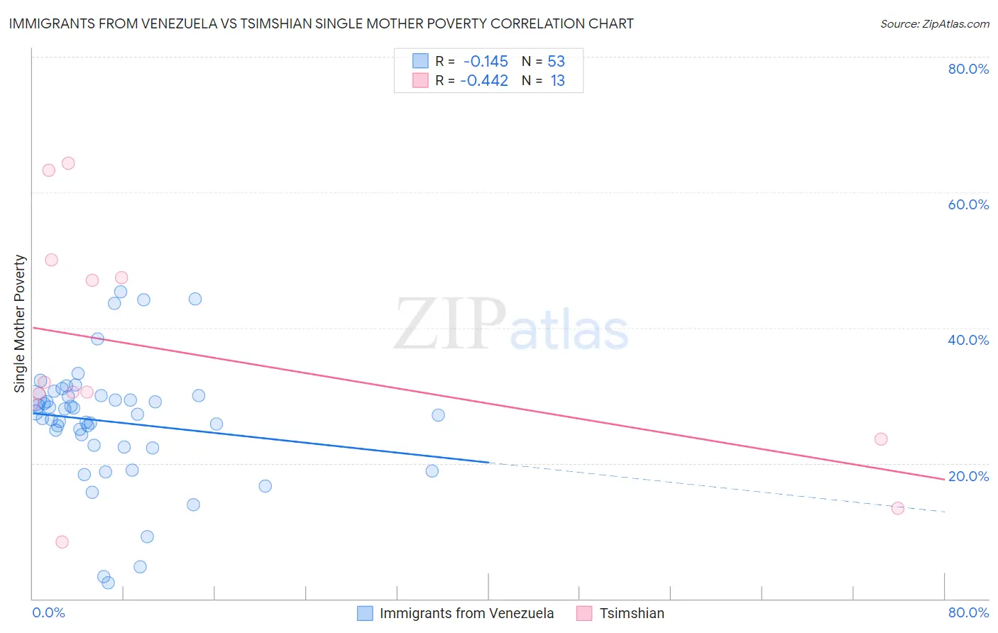 Immigrants from Venezuela vs Tsimshian Single Mother Poverty