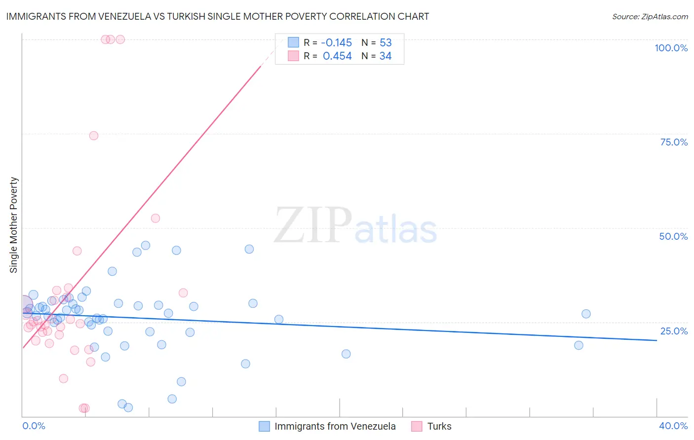 Immigrants from Venezuela vs Turkish Single Mother Poverty