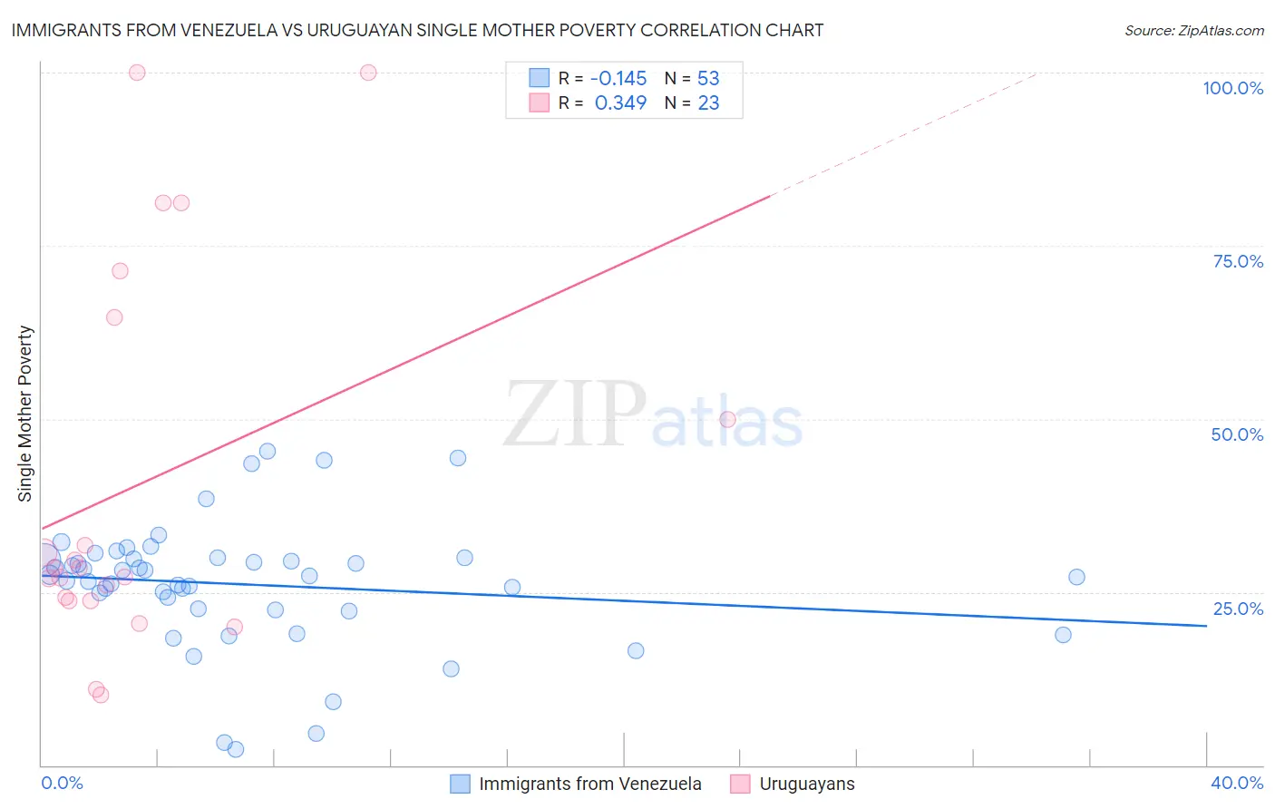 Immigrants from Venezuela vs Uruguayan Single Mother Poverty