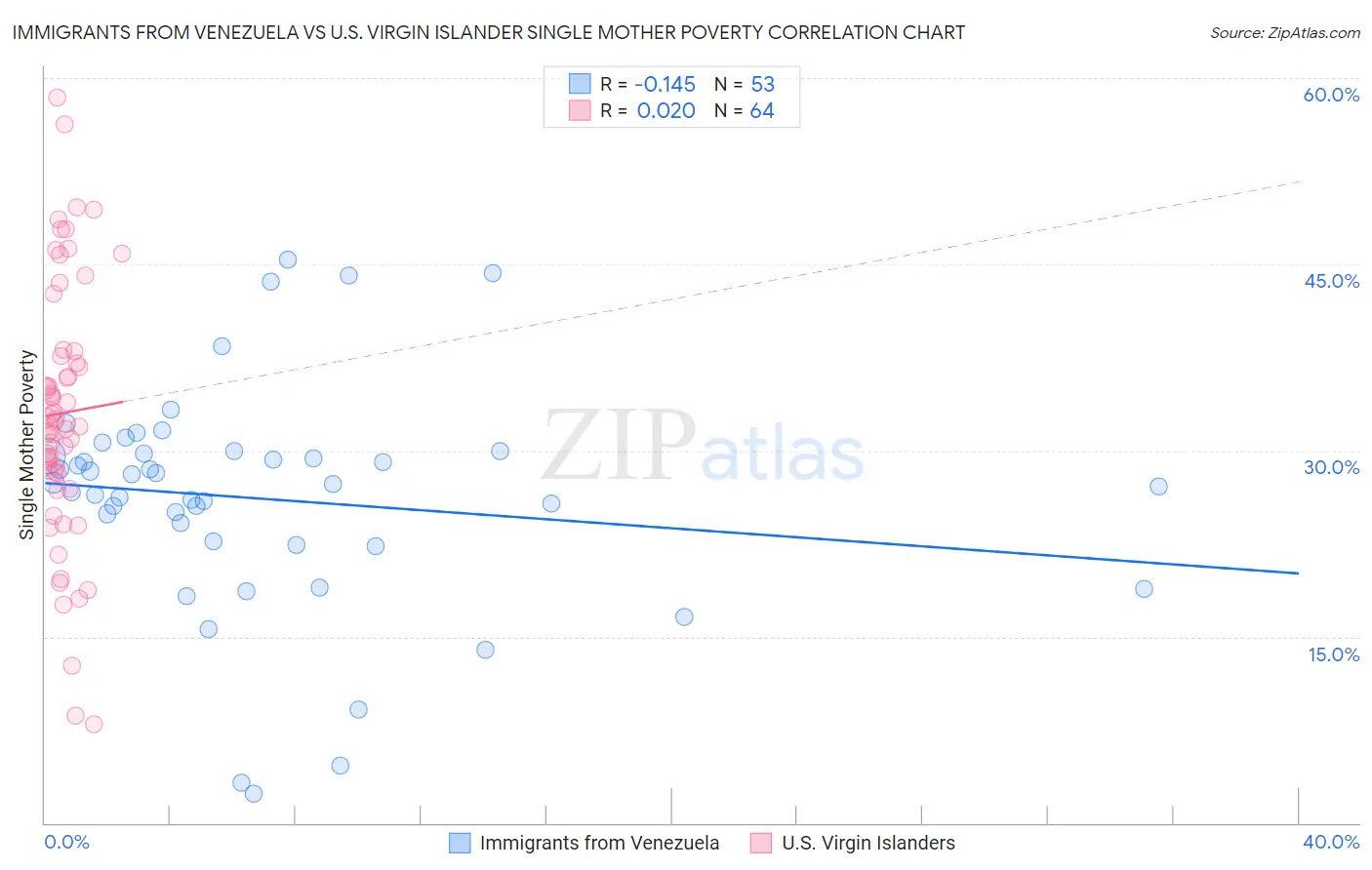 Immigrants from Venezuela vs U.S. Virgin Islander Single Mother Poverty