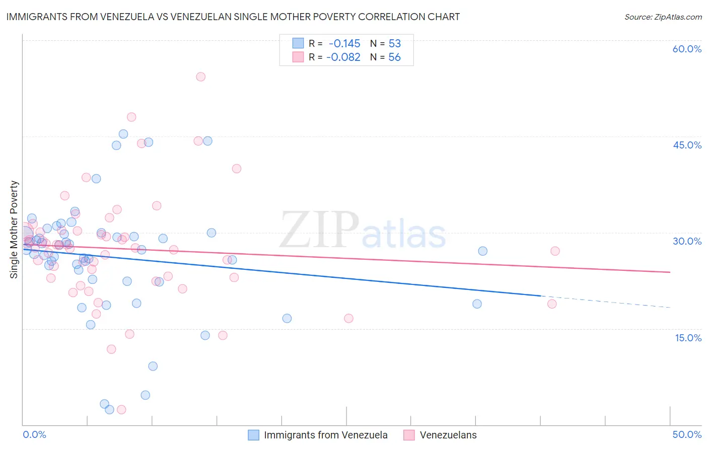 Immigrants from Venezuela vs Venezuelan Single Mother Poverty