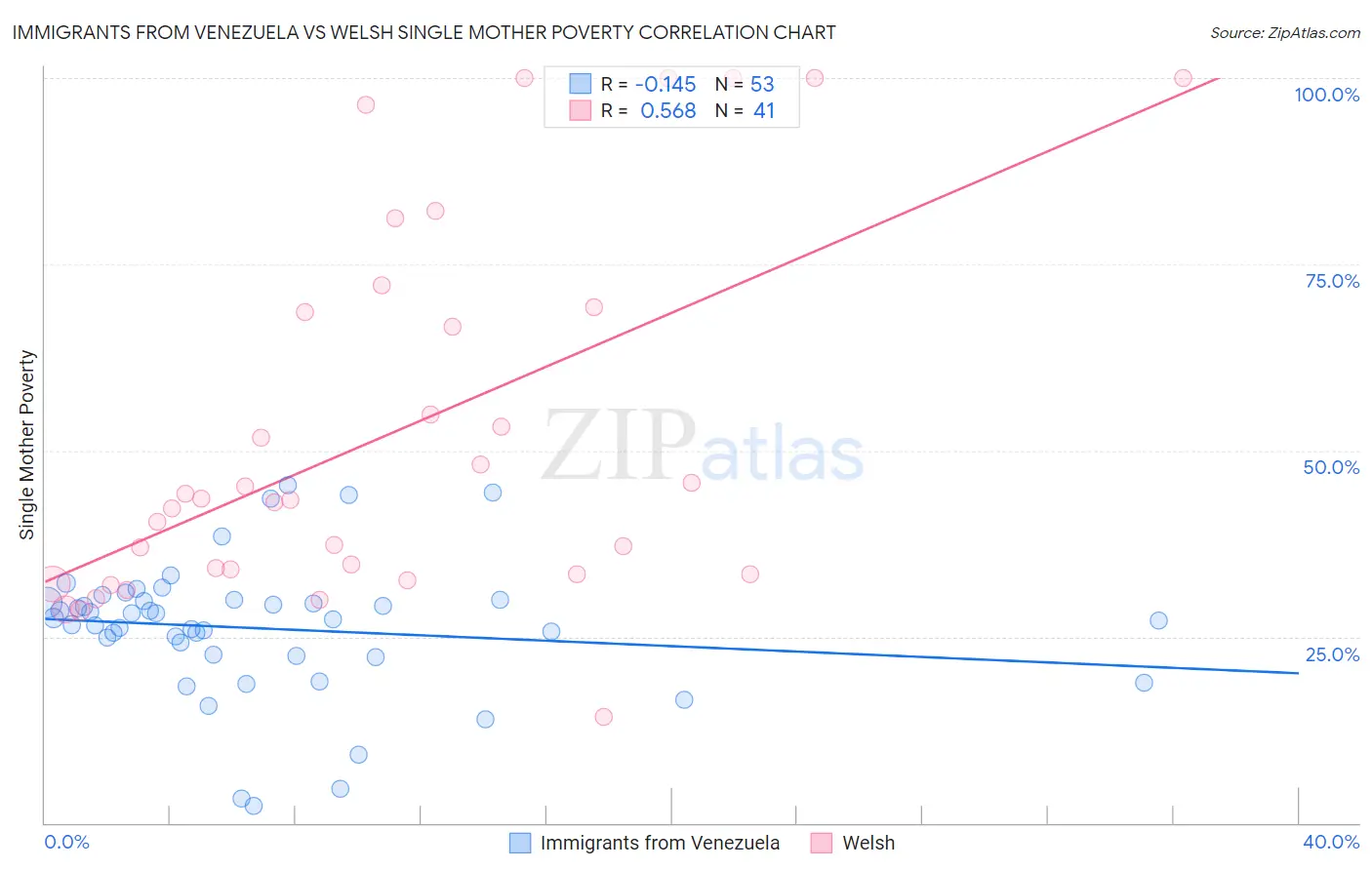 Immigrants from Venezuela vs Welsh Single Mother Poverty