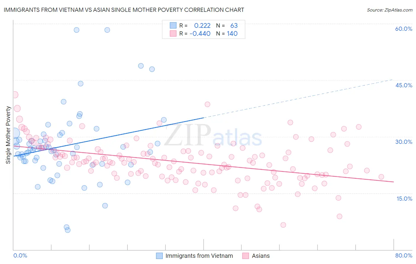 Immigrants from Vietnam vs Asian Single Mother Poverty