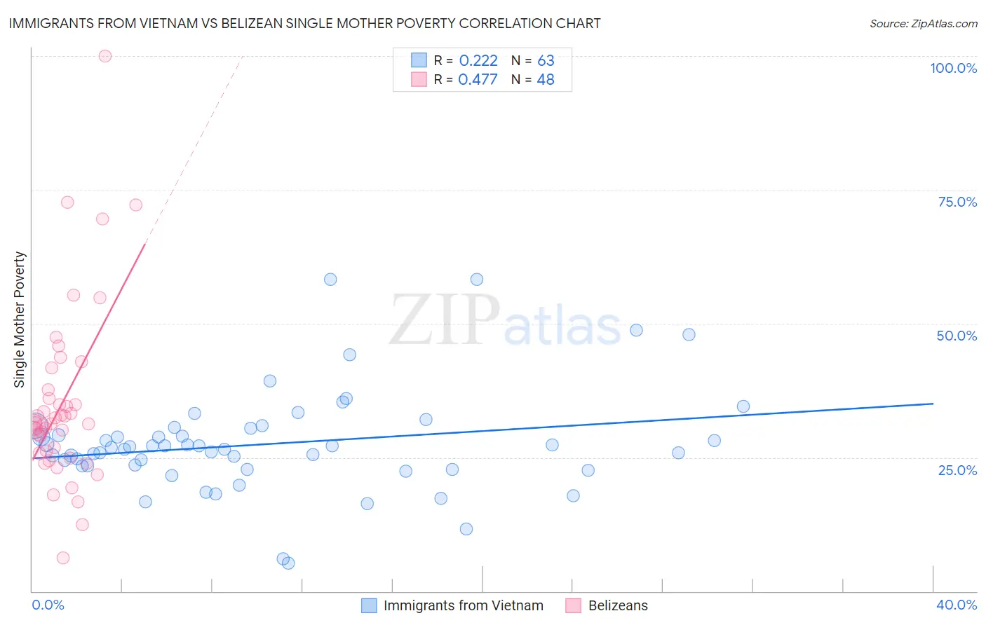 Immigrants from Vietnam vs Belizean Single Mother Poverty