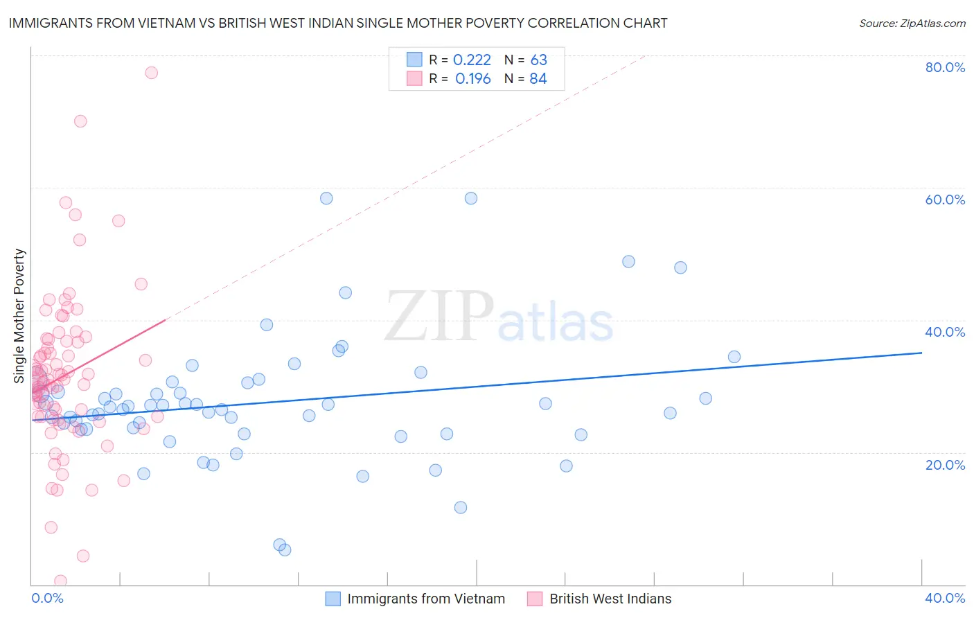 Immigrants from Vietnam vs British West Indian Single Mother Poverty