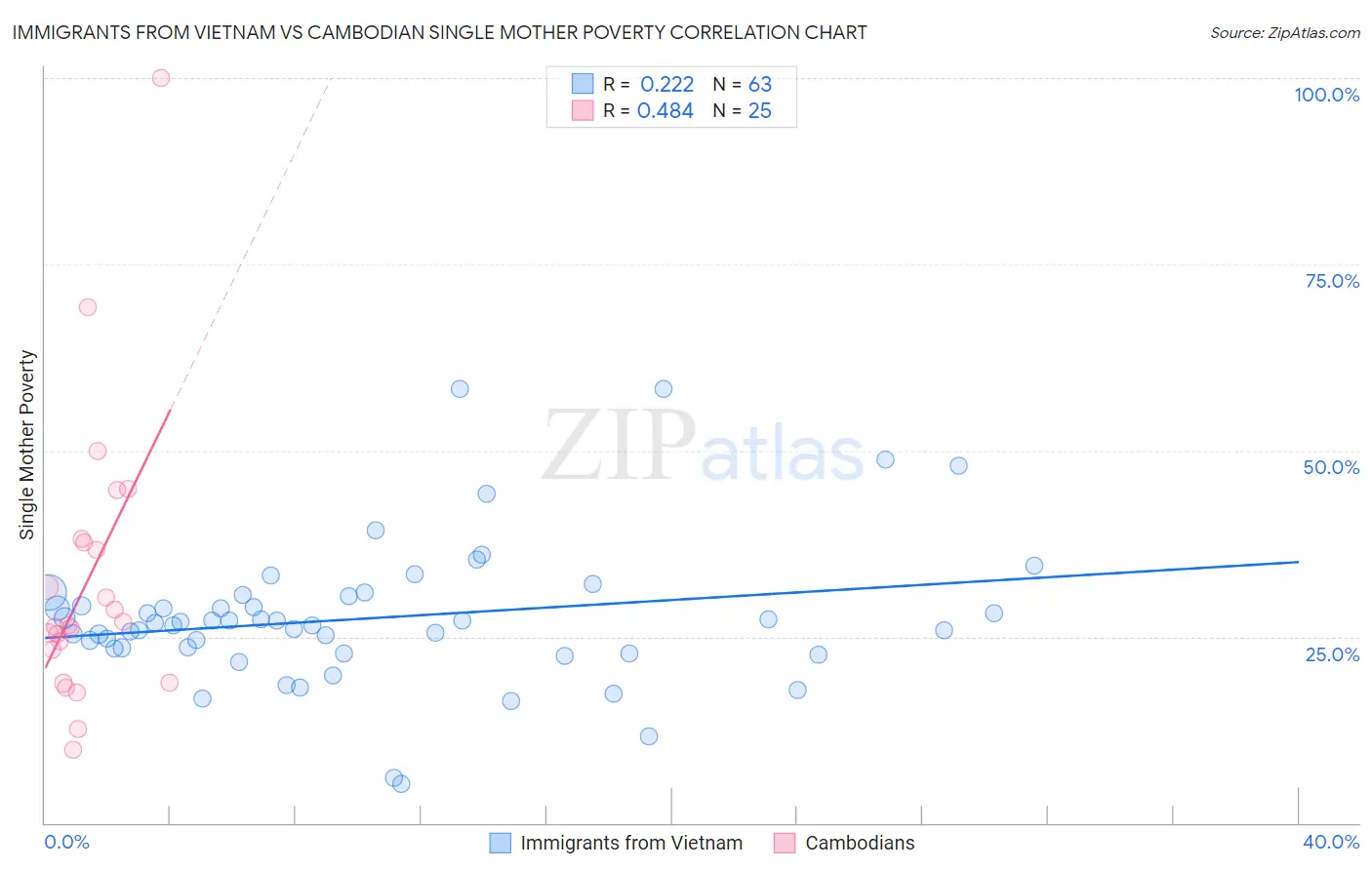 Immigrants from Vietnam vs Cambodian Single Mother Poverty