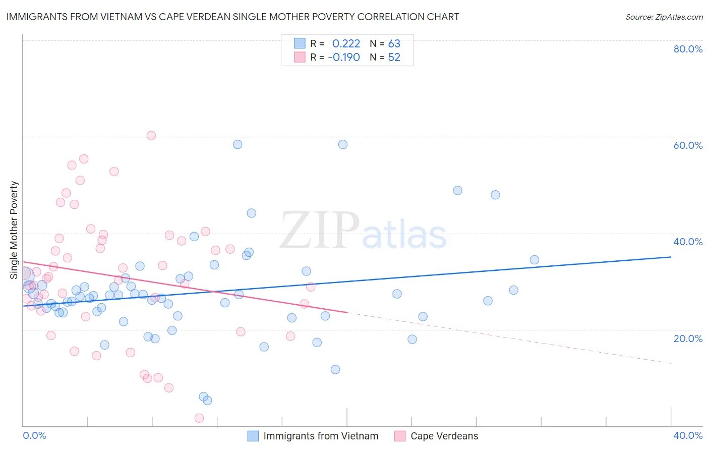 Immigrants from Vietnam vs Cape Verdean Single Mother Poverty