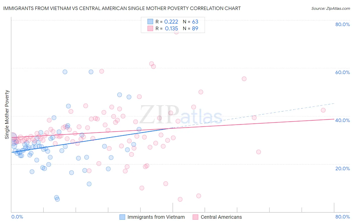 Immigrants from Vietnam vs Central American Single Mother Poverty
