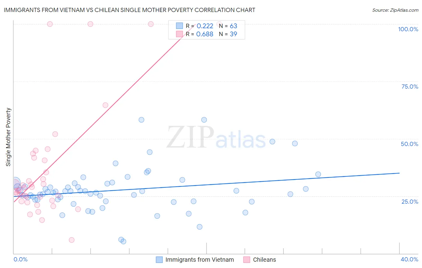 Immigrants from Vietnam vs Chilean Single Mother Poverty