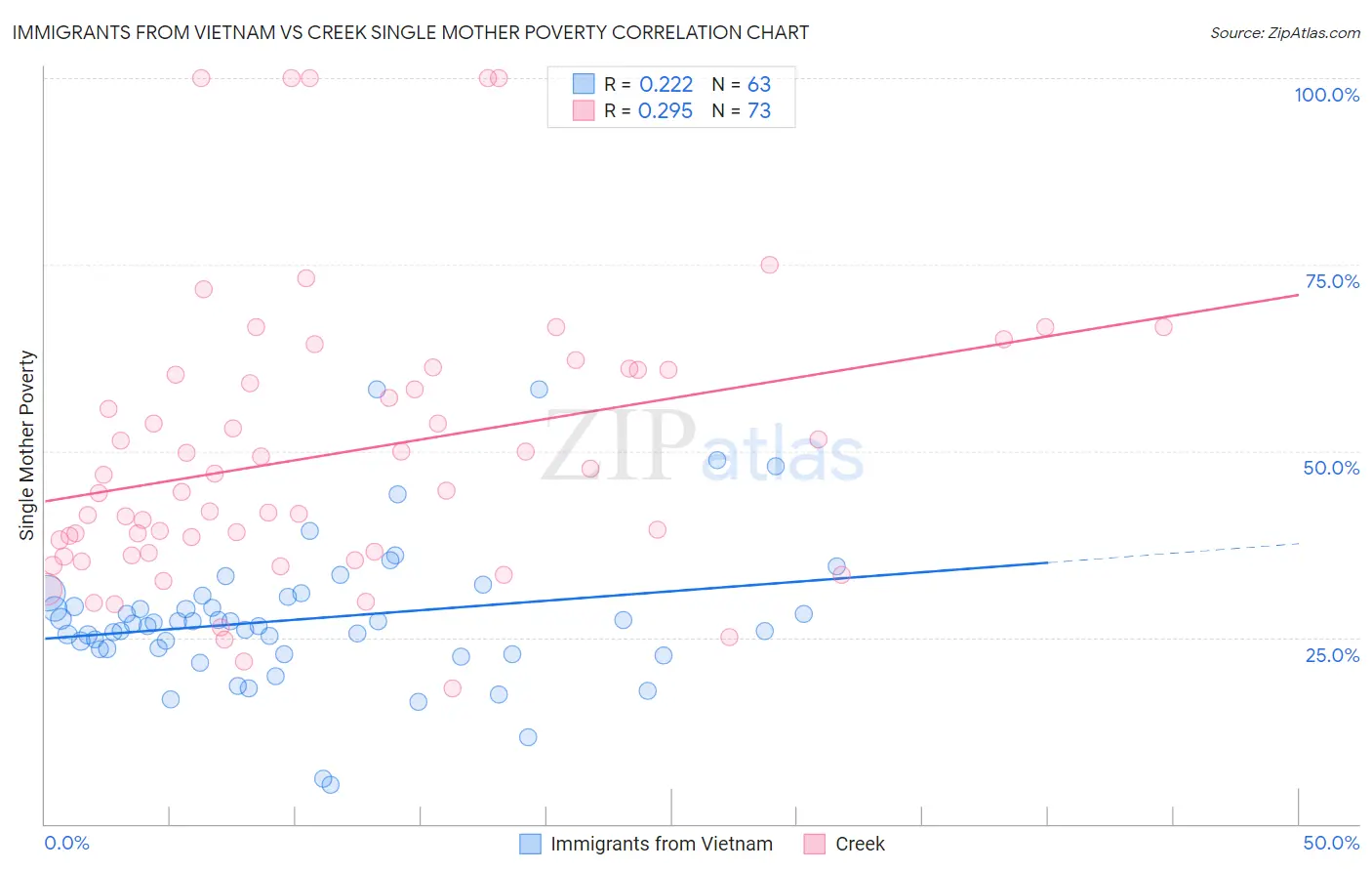 Immigrants from Vietnam vs Creek Single Mother Poverty