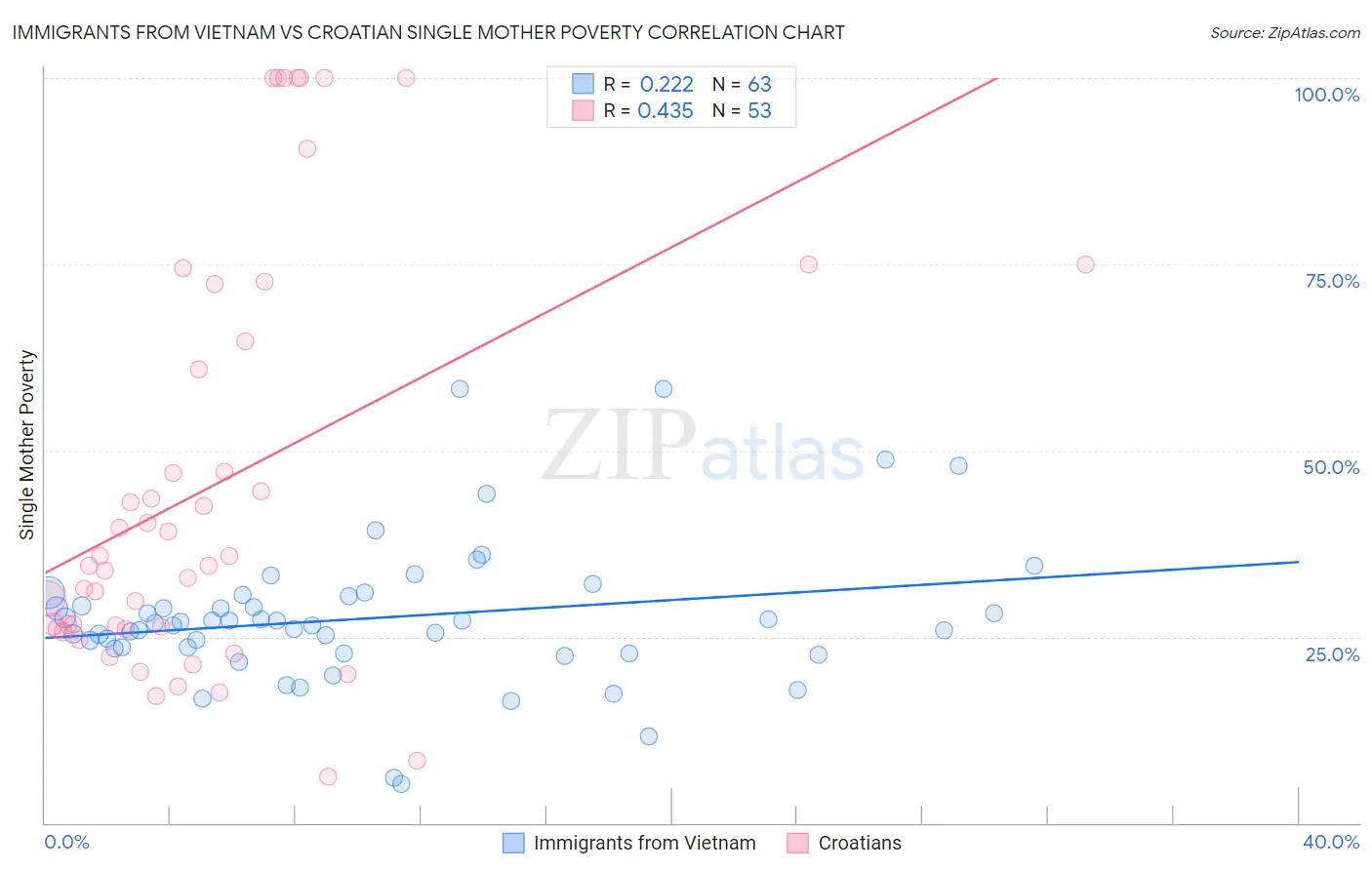Immigrants from Vietnam vs Croatian Single Mother Poverty