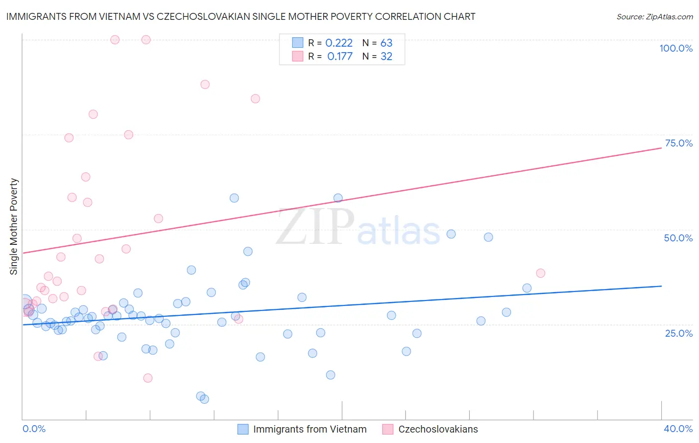 Immigrants from Vietnam vs Czechoslovakian Single Mother Poverty