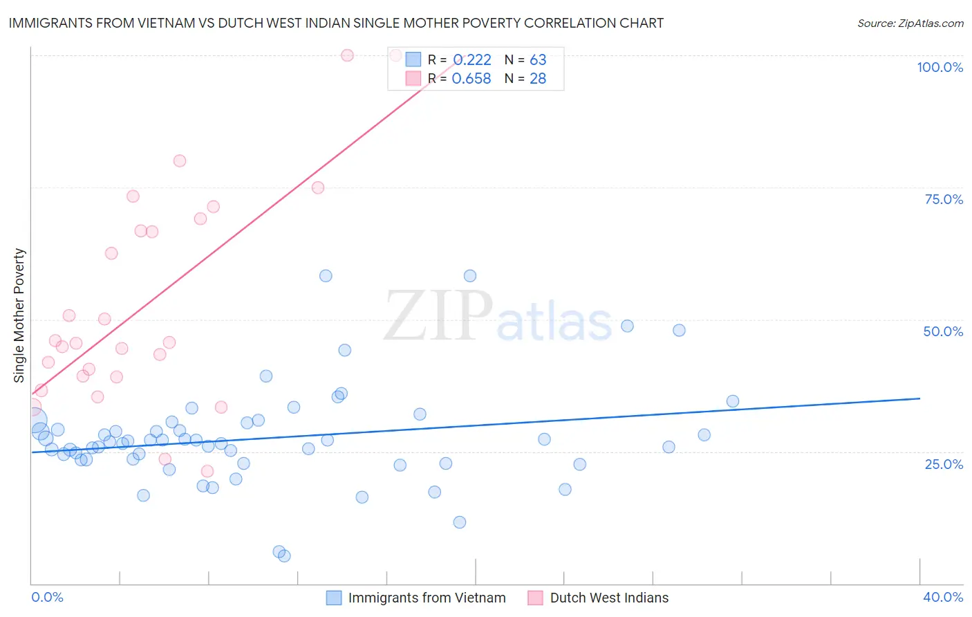 Immigrants from Vietnam vs Dutch West Indian Single Mother Poverty