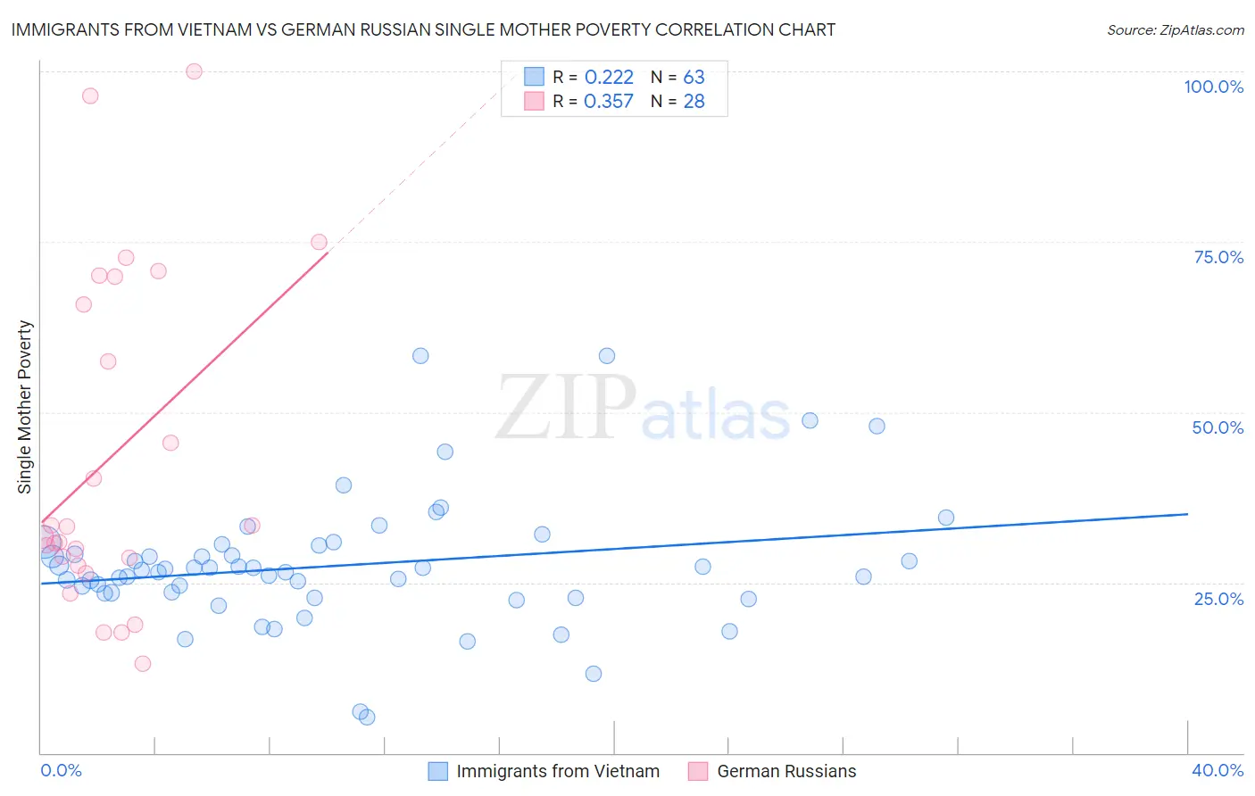 Immigrants from Vietnam vs German Russian Single Mother Poverty