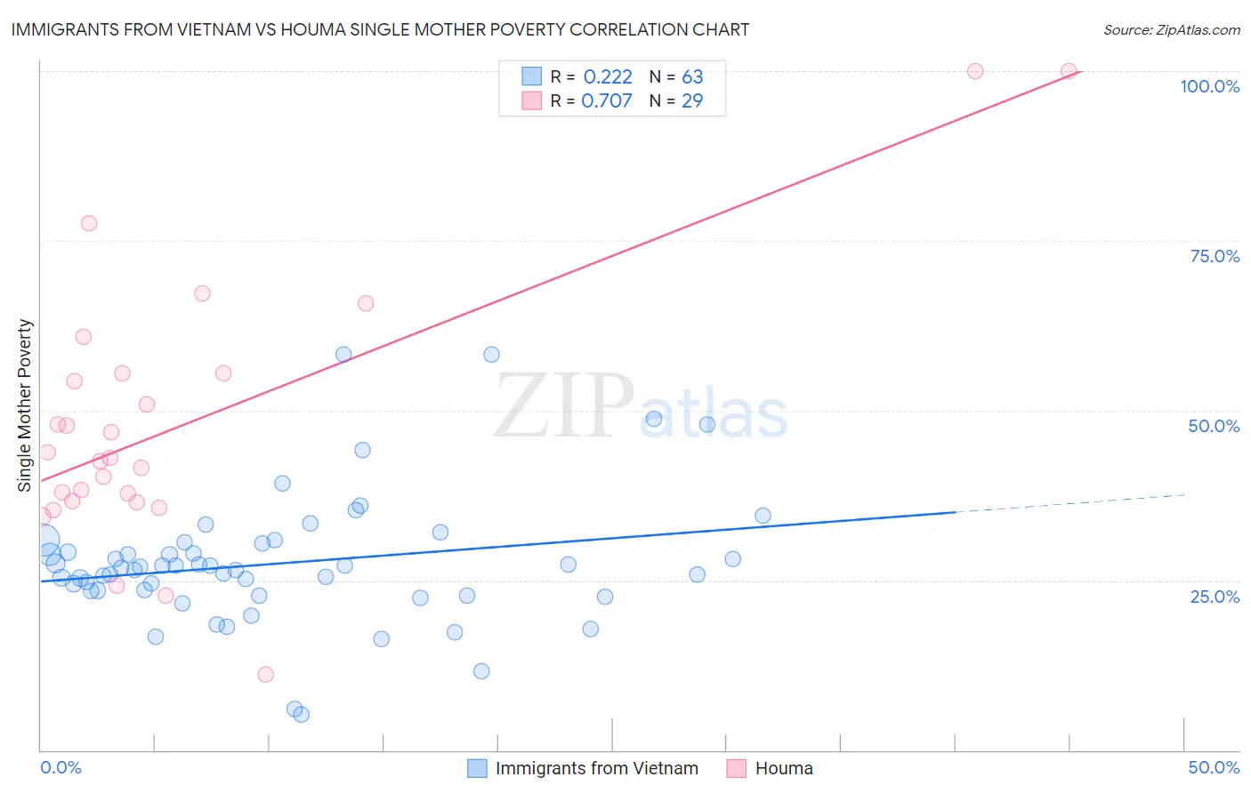 Immigrants from Vietnam vs Houma Single Mother Poverty