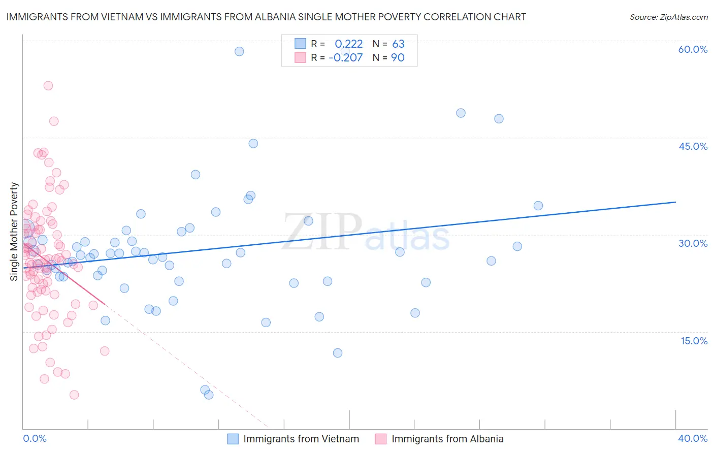 Immigrants from Vietnam vs Immigrants from Albania Single Mother Poverty