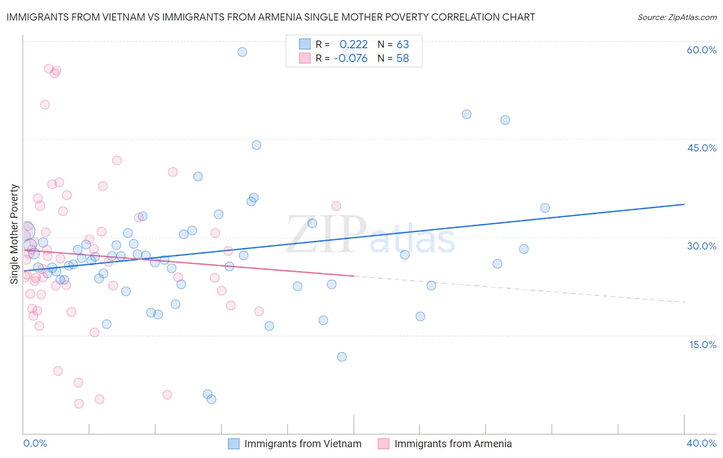 Immigrants from Vietnam vs Immigrants from Armenia Single Mother Poverty