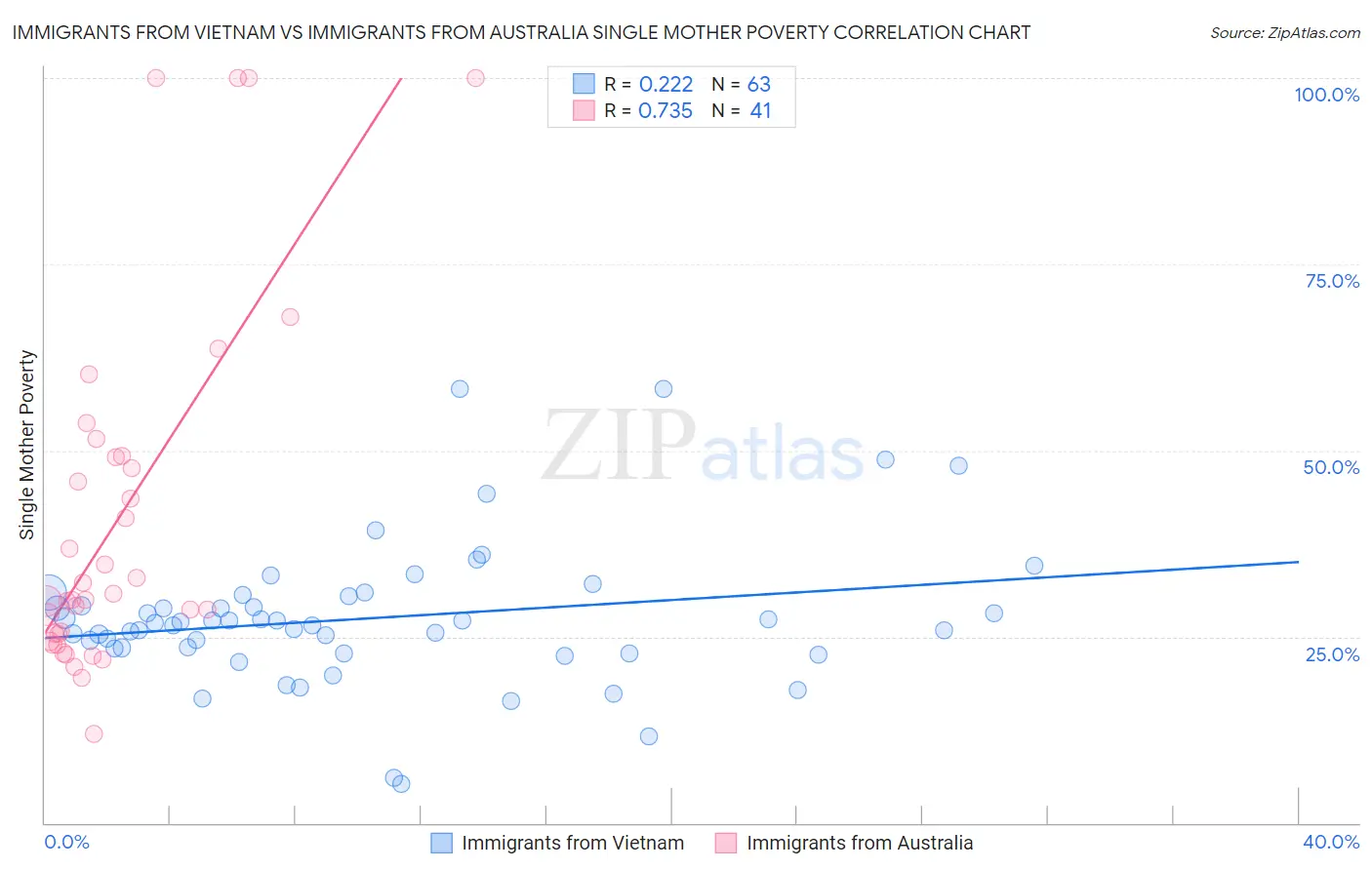 Immigrants from Vietnam vs Immigrants from Australia Single Mother Poverty