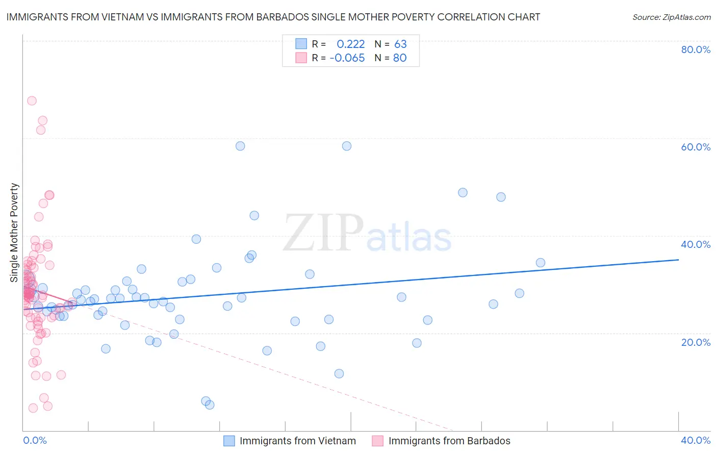 Immigrants from Vietnam vs Immigrants from Barbados Single Mother Poverty