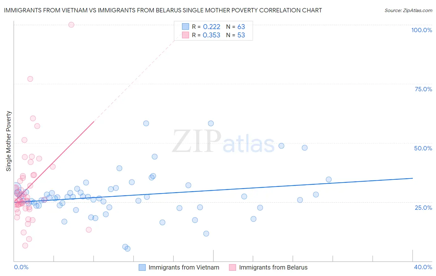Immigrants from Vietnam vs Immigrants from Belarus Single Mother Poverty