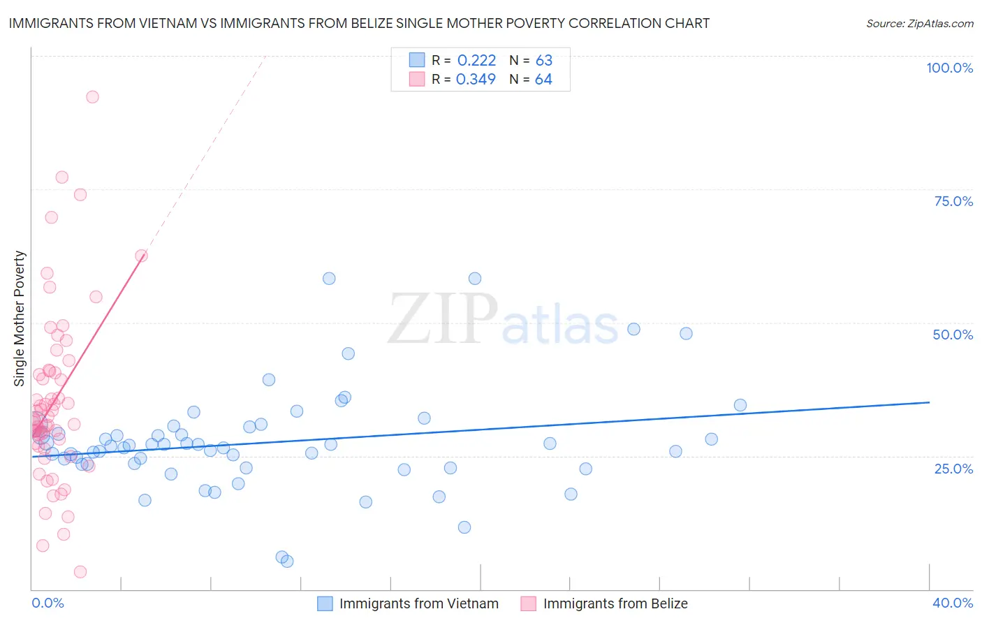 Immigrants from Vietnam vs Immigrants from Belize Single Mother Poverty