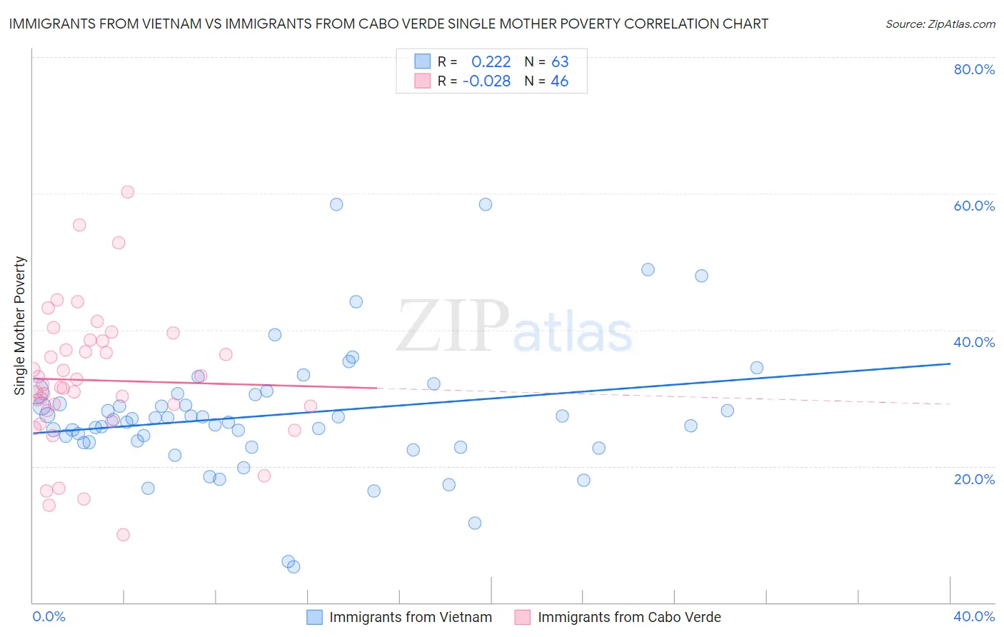 Immigrants from Vietnam vs Immigrants from Cabo Verde Single Mother Poverty