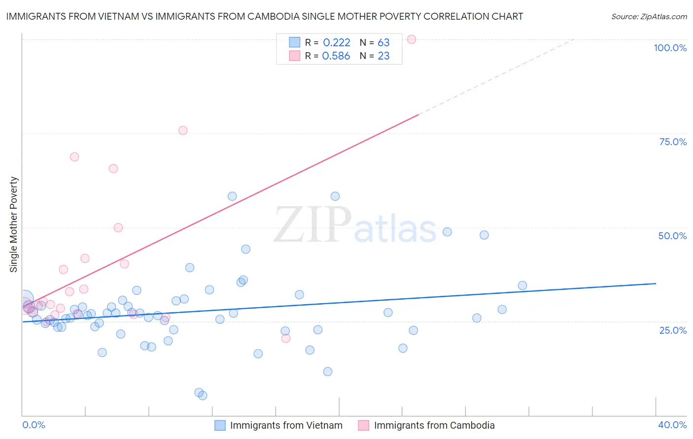 Immigrants from Vietnam vs Immigrants from Cambodia Single Mother Poverty