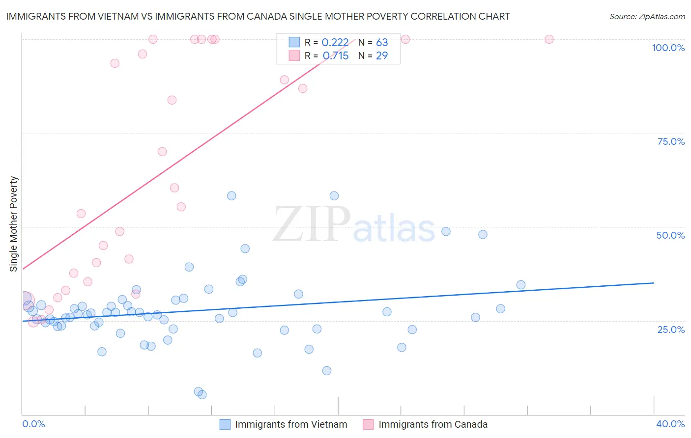 Immigrants from Vietnam vs Immigrants from Canada Single Mother Poverty