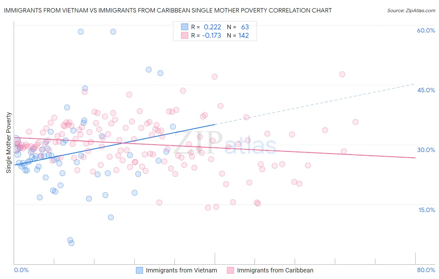 Immigrants from Vietnam vs Immigrants from Caribbean Single Mother Poverty