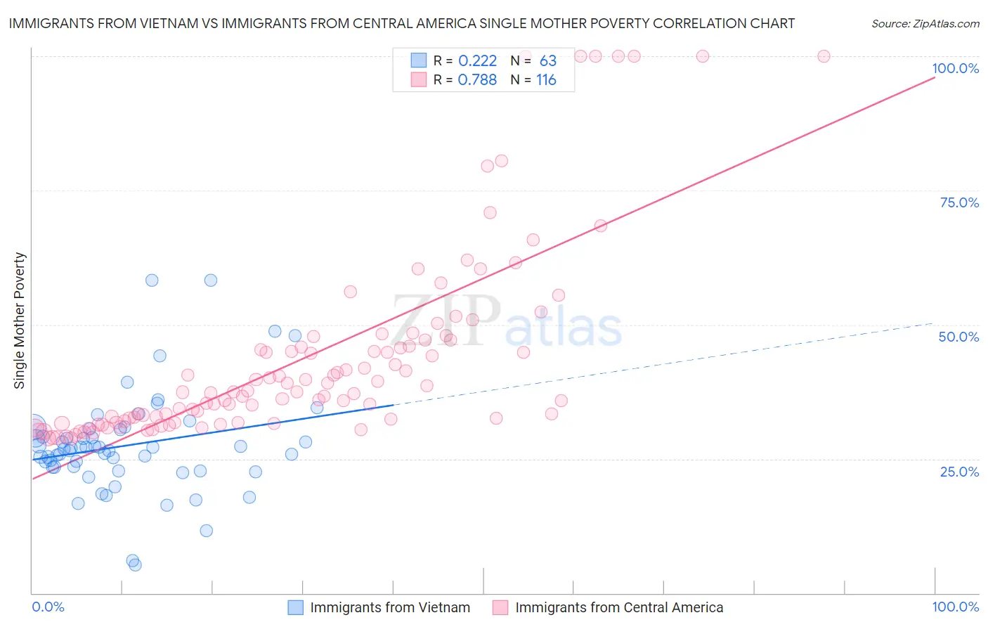 Immigrants from Vietnam vs Immigrants from Central America Single Mother Poverty