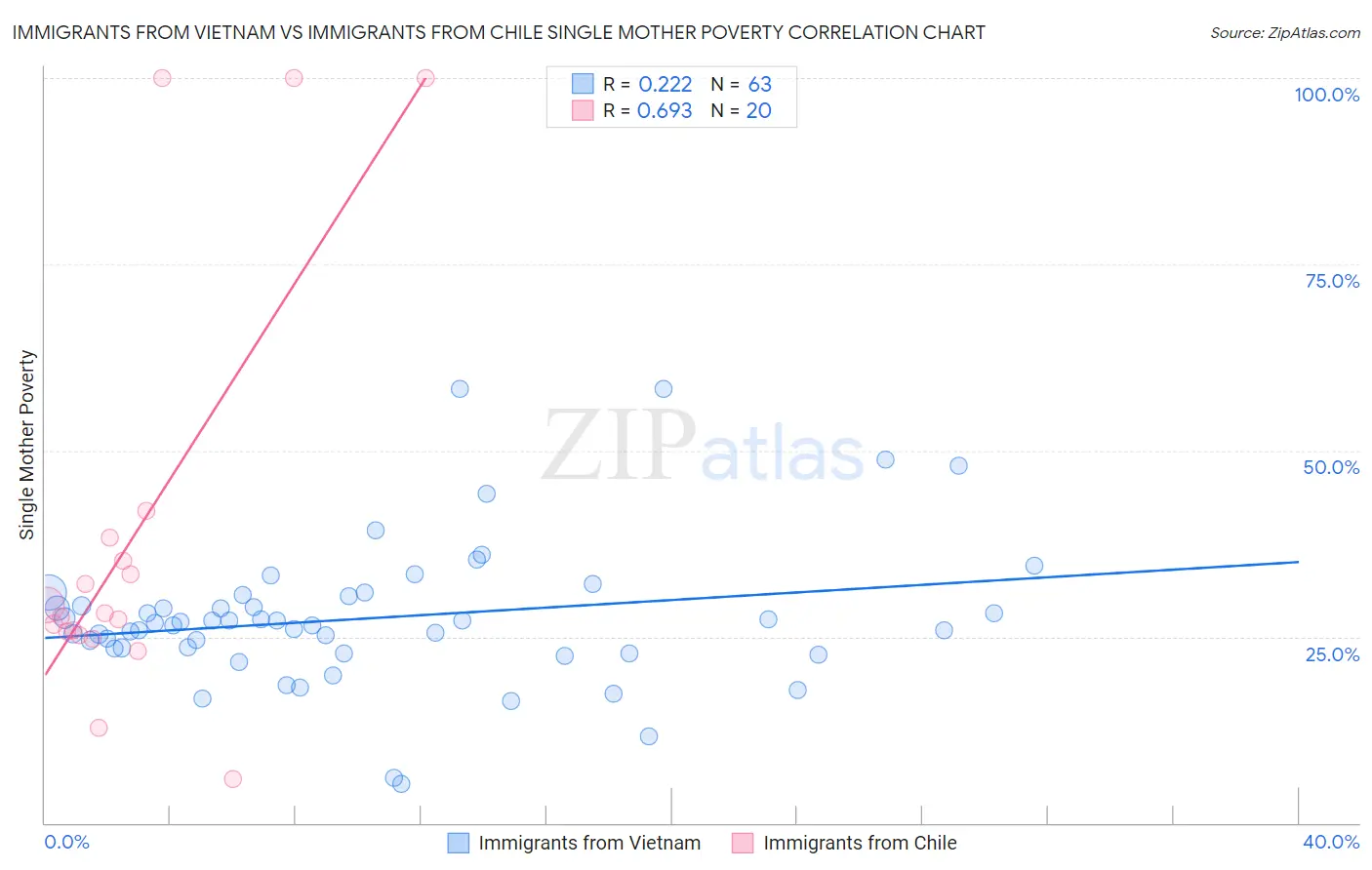 Immigrants from Vietnam vs Immigrants from Chile Single Mother Poverty