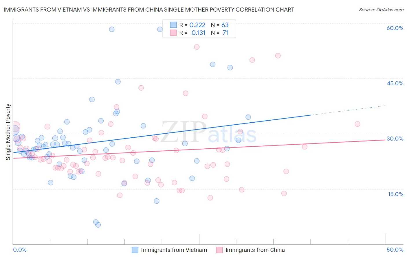 Immigrants from Vietnam vs Immigrants from China Single Mother Poverty
