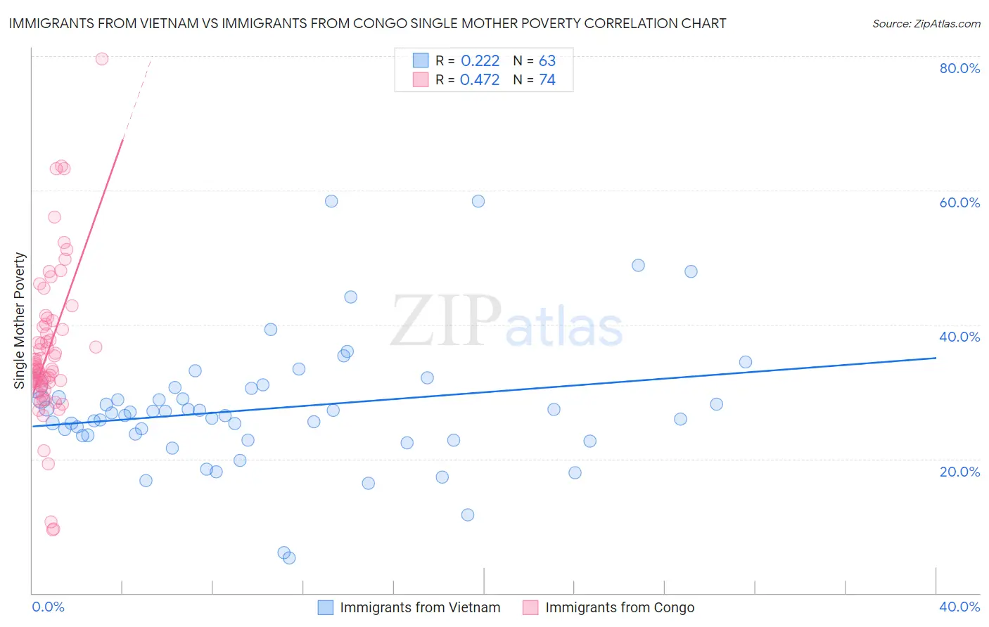 Immigrants from Vietnam vs Immigrants from Congo Single Mother Poverty